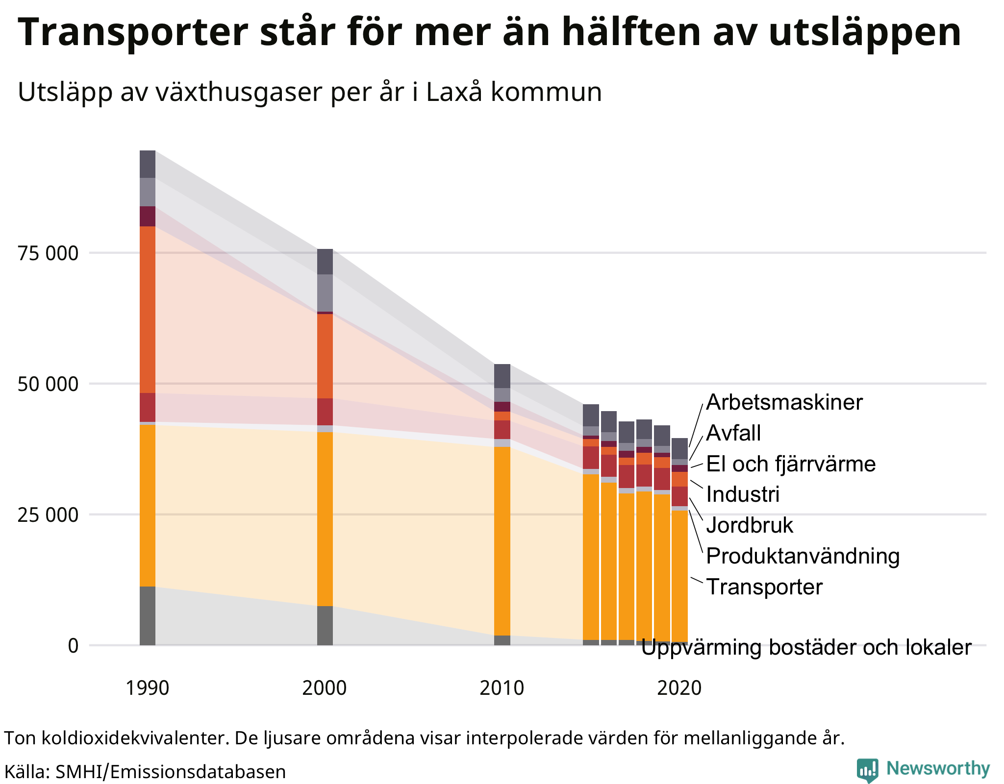 Utsläpp per sektor sedan 1990